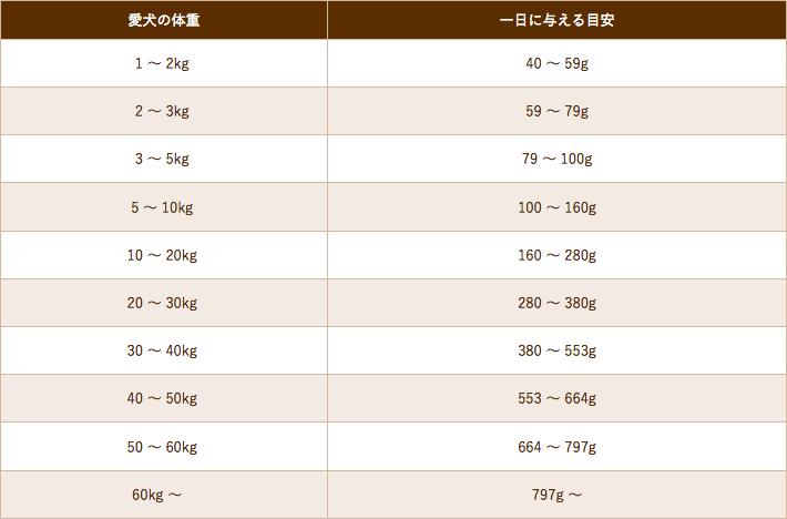 ブラックウッド3000給餌量の目安