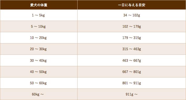ブラックウッドLOW FAT給餌量の目安