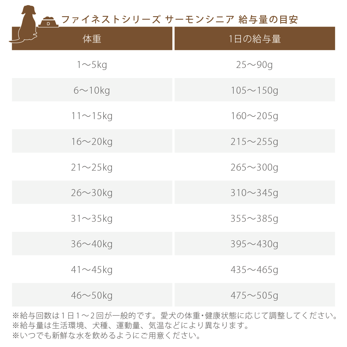 フィッシュ4ドッグファイネストサーモンシニア給与量