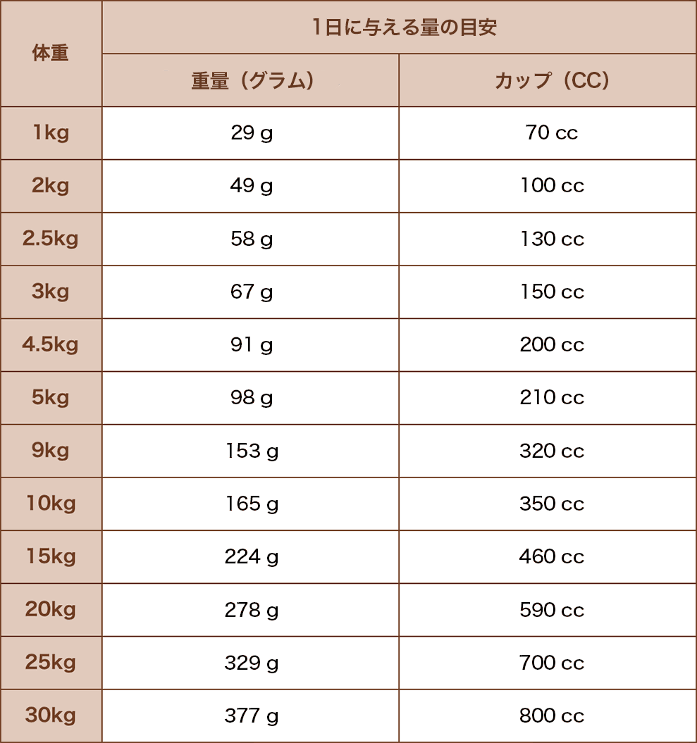 リガロ7歳以上用給与量の目安